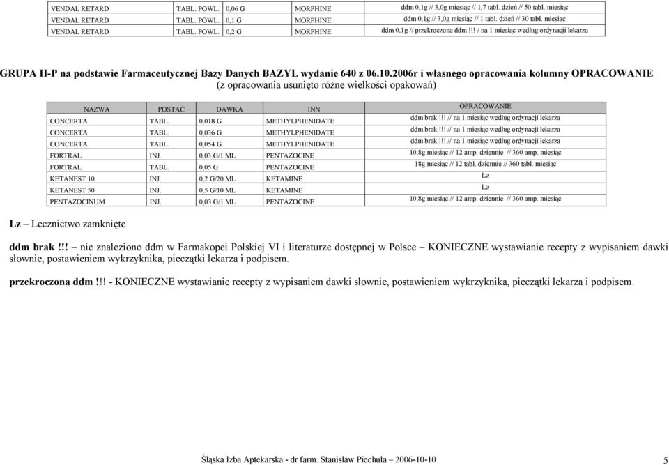 2006r i własnego opracowania kolumny OPRACOWANIE (z opracowania usunięto różne wielkości opakowań) NAZWA POSTAĆ DAWKA INN CONCERTA TABL. 0,018 G METHYLPHENIDATE CONCERTA TABL.