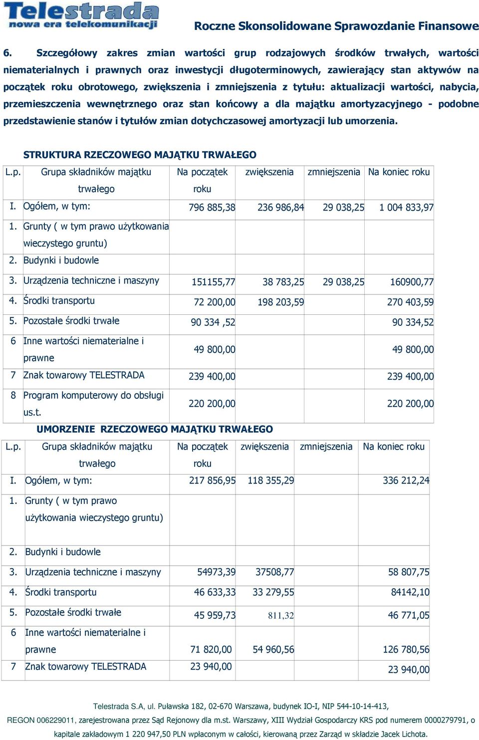 zwiększenia i zmniejszenia z tytułu: aktualizacji wartości, nabycia, przemieszczenia wewnętrznego oraz stan końcowy a dla majątku amortyzacyjnego - podobne przedstawienie stanów i tytułów zmian