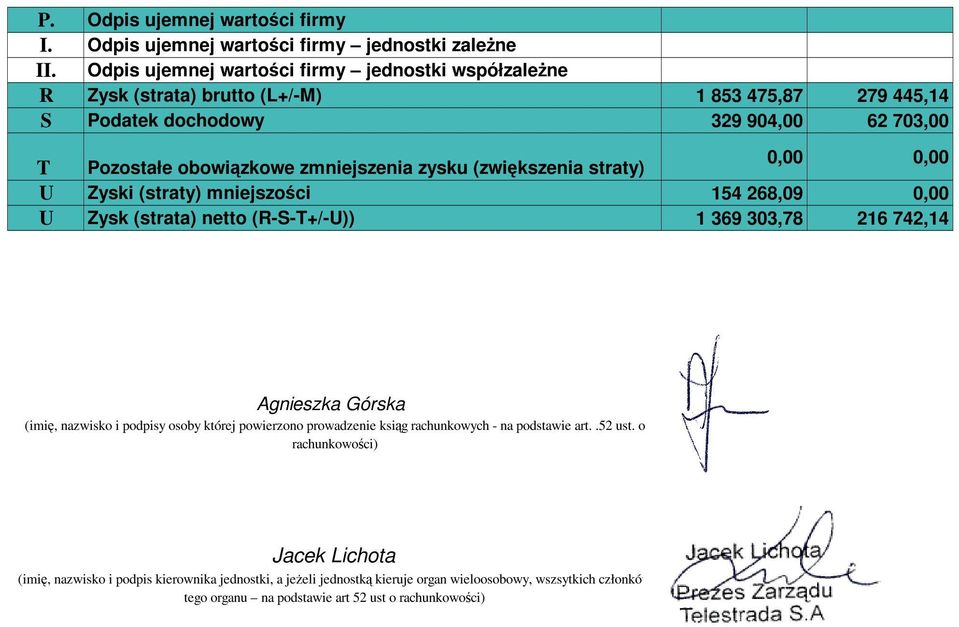 zmniejszenia zysku (zwiększenia straty) 0,00 0,00 U Zyski (straty) mniejszości 154 268,09 0,00 U Zysk (strata) netto (R-S-T+/-U)) 1 369 303,78 216 742,14 Agnieszka Górska (imię,