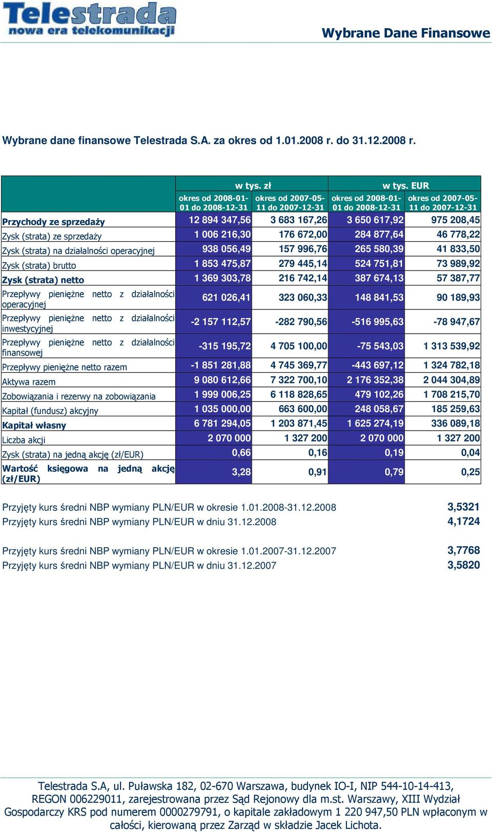 EUR okres od 2007-05- 11 do 2007-12-31 Przychody ze sprzedaŝy 12 894 347,56 3 683 167,26 3 650 617,92 975 208,45 Zysk (strata) ze sprzedaŝy 1 006 216,30 176 672,00 284 877,64 46 778,22 Zysk (strata)