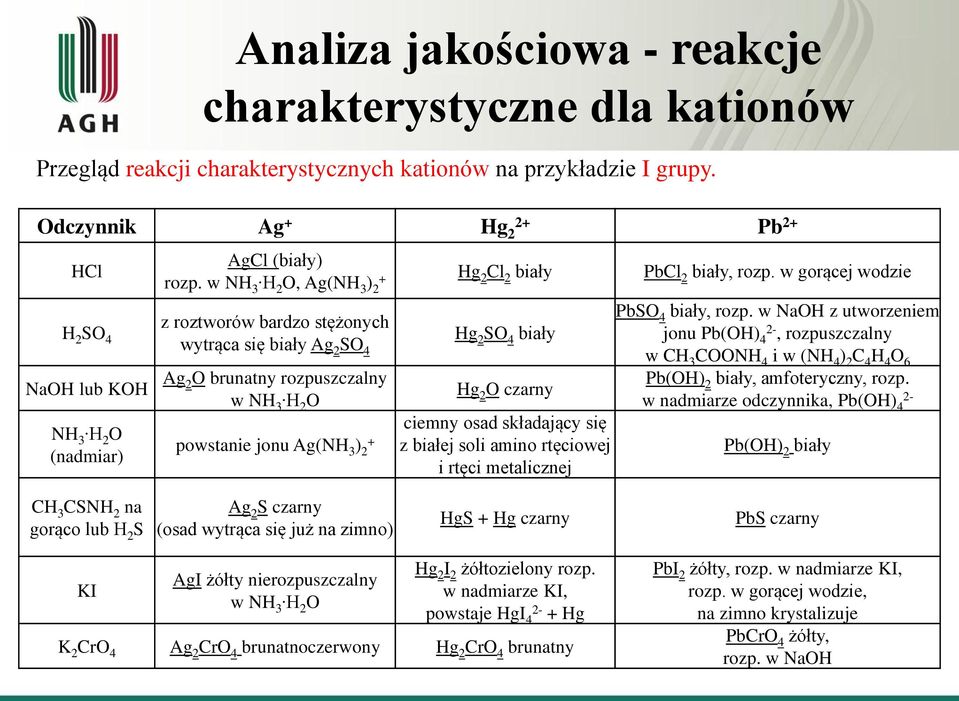 w NH 3 H 2 O, Ag(NH 3 ) 2 + z roztworów bardzo stężonych wytrąca się biały Ag 2 SO 4 Ag 2 O brunatny rozpuszczalny w NH 3 H 2 O powstanie jonu Ag(NH 3 ) 2 + Hg 2 Cl 2 biały Hg 2 SO 4 biały Hg 2 O