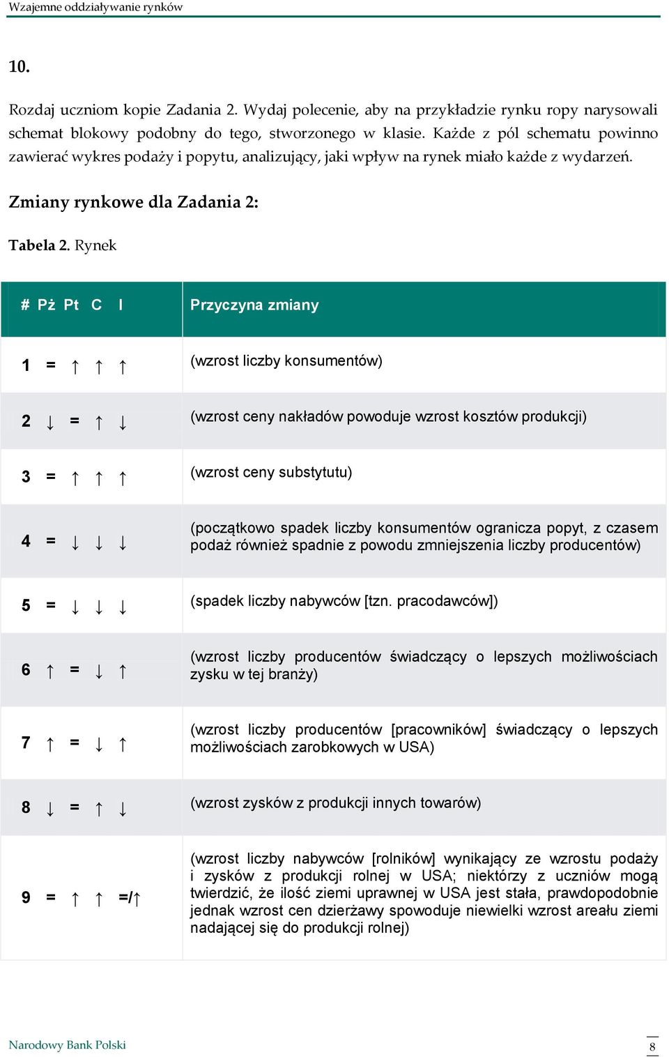 Rynek # Pż Pt C I Przyczyna zmiany 1 = (wzrost liczby konsumentów) 2 = (wzrost ceny nakładów powoduje wzrost kosztów produkcji) 3 = (wzrost ceny substytutu) 4 = (początkowo spadek liczby konsumentów