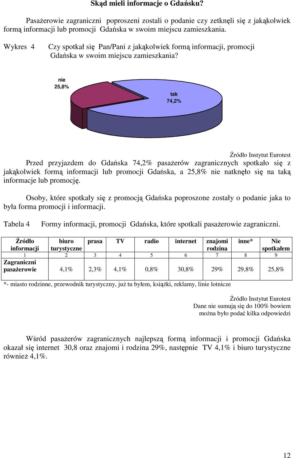 nie 25,8% tak 74,2% Przed przyjazdem do Gdańska 74,2% pasaŝerów zagranicznych spotkało się z jakąkolwiek formą informacji lub promocji Gdańska, a 25,8% nie natknęło się na taką informacje lub