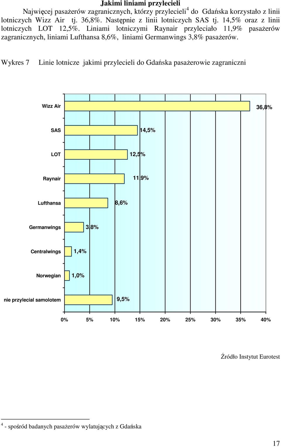 Liniami lotniczymi Raynair przyleciało 11,9% pasaŝerów zagranicznych, liniami Lufthansa 8,6%, liniami Germanwings 3,8% pasaŝerów.