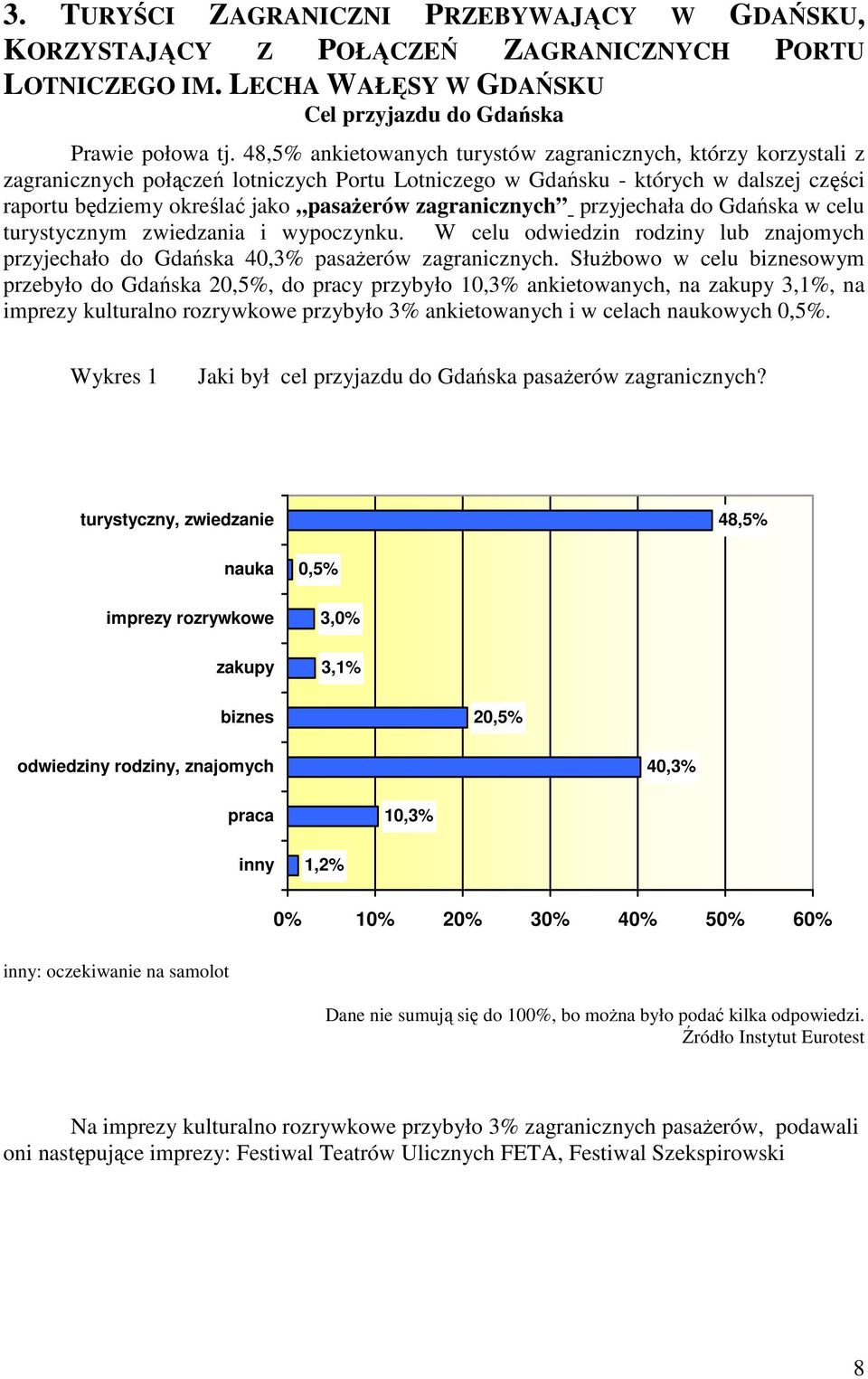 zagranicznych przyjechała do Gdańska w celu turystycznym zwiedzania i wypoczynku. W celu odwiedzin rodziny lub znajomych przyjechało do Gdańska 40,3% pasaŝerów zagranicznych.