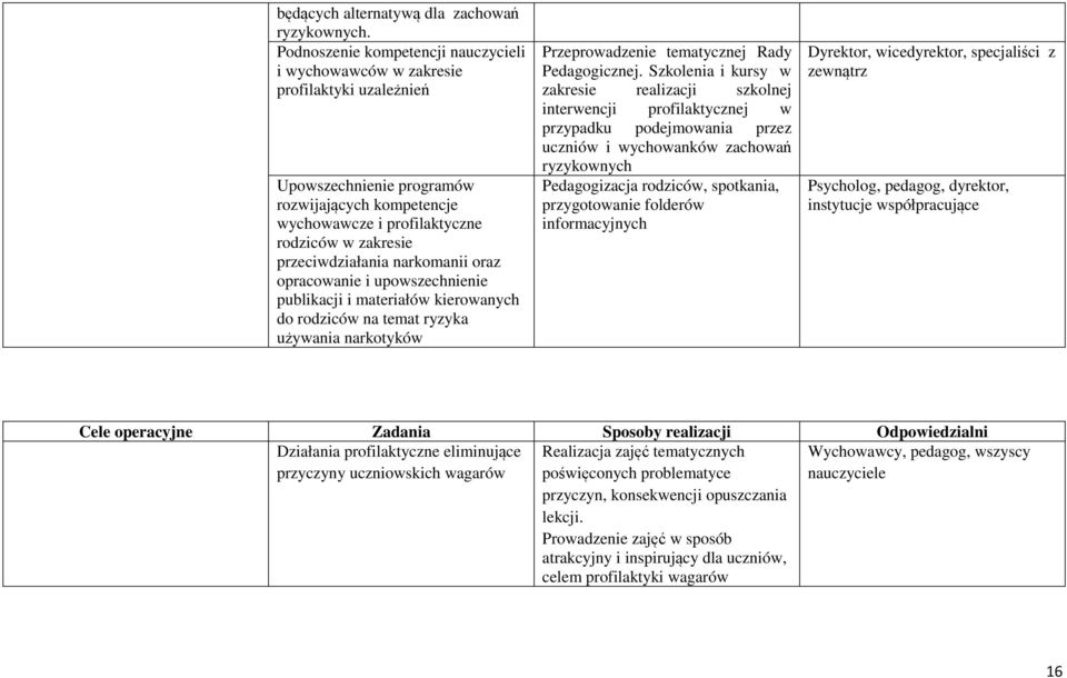 przeciwdziałania narkomanii oraz opracowanie i upowszechnienie publikacji i materiałów kierowanych do rodziców na temat ryzyka używania narkotyków Przeprowadzenie tematycznej Rady Pedagogicznej.