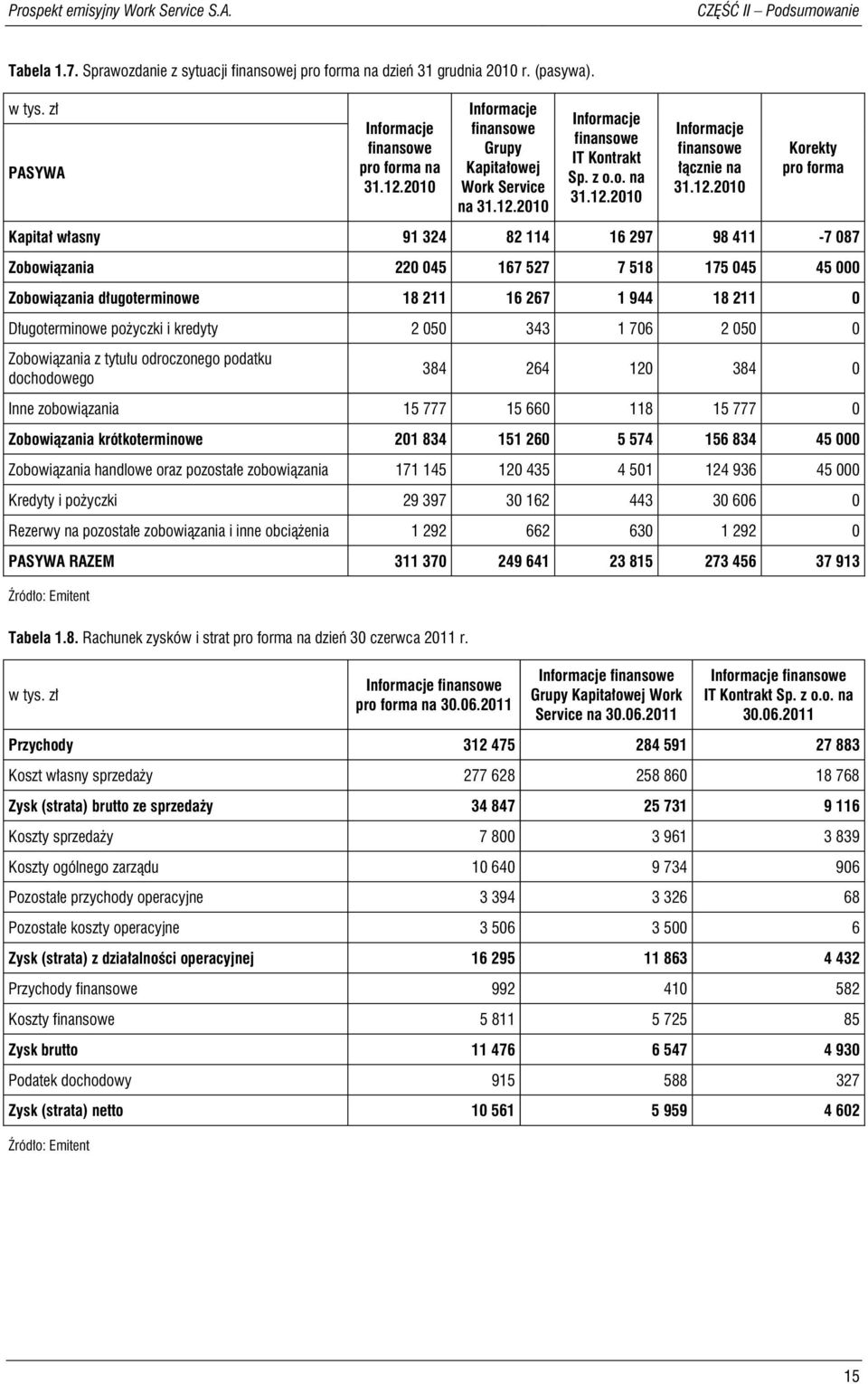 12.2010 Korekty pro forma Kapitał własny 91 324 82 114 16 297 98 411-7 087 Zobowiązania 220 045 167 527 7 518 175 045 45 000 Zobowiązania długoterminowe 18 211 16 267 1 944 18 211 0 Długoterminowe