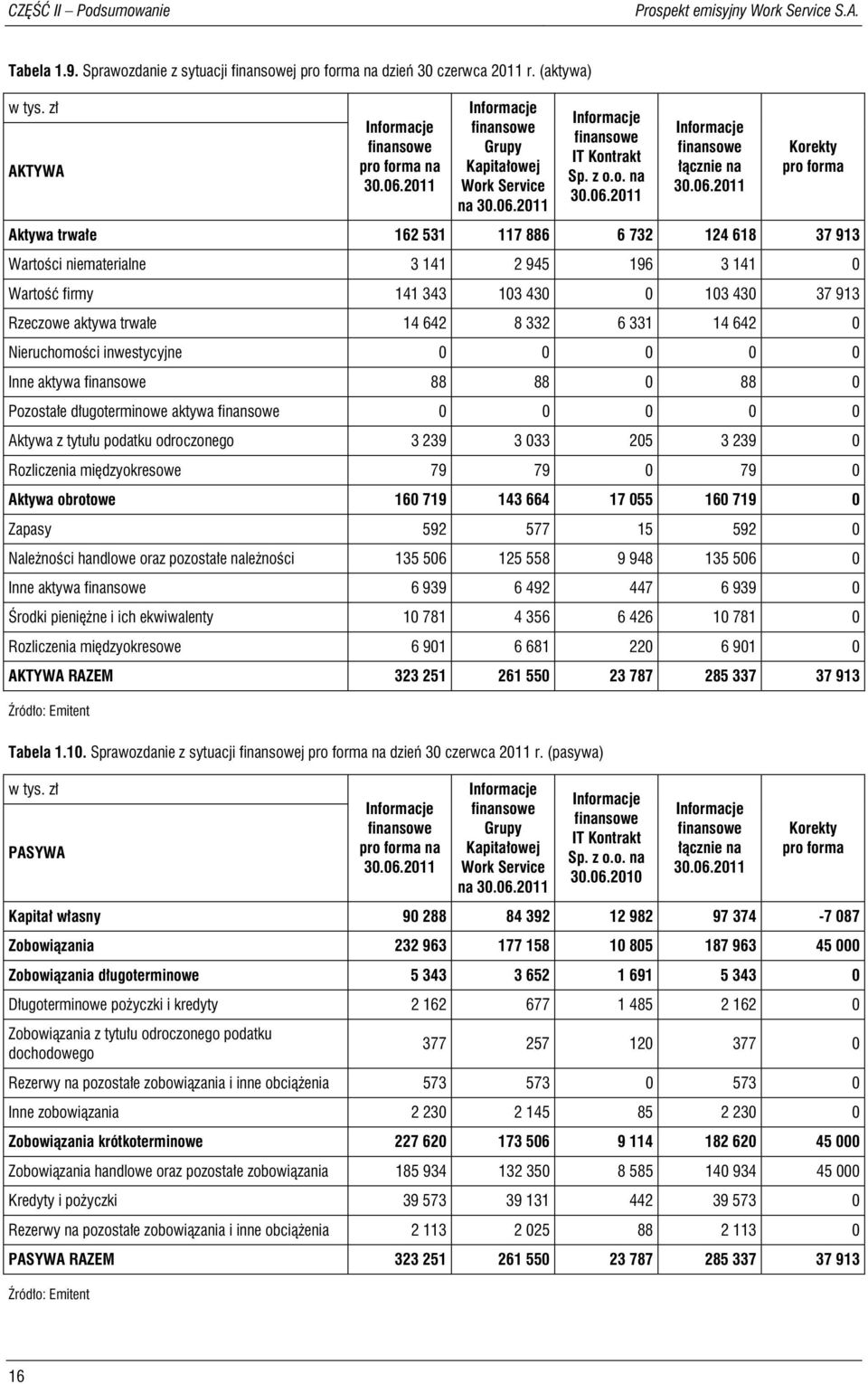 06.2011 Korekty pro forma Aktywa trwałe 162 531 117 886 6 732 124 618 37 913 Wartości niematerialne 3 141 2 945 196 3 141 0 Wartość firmy 141 343 103 430 0 103 430 37 913 Rzeczowe aktywa trwałe 14