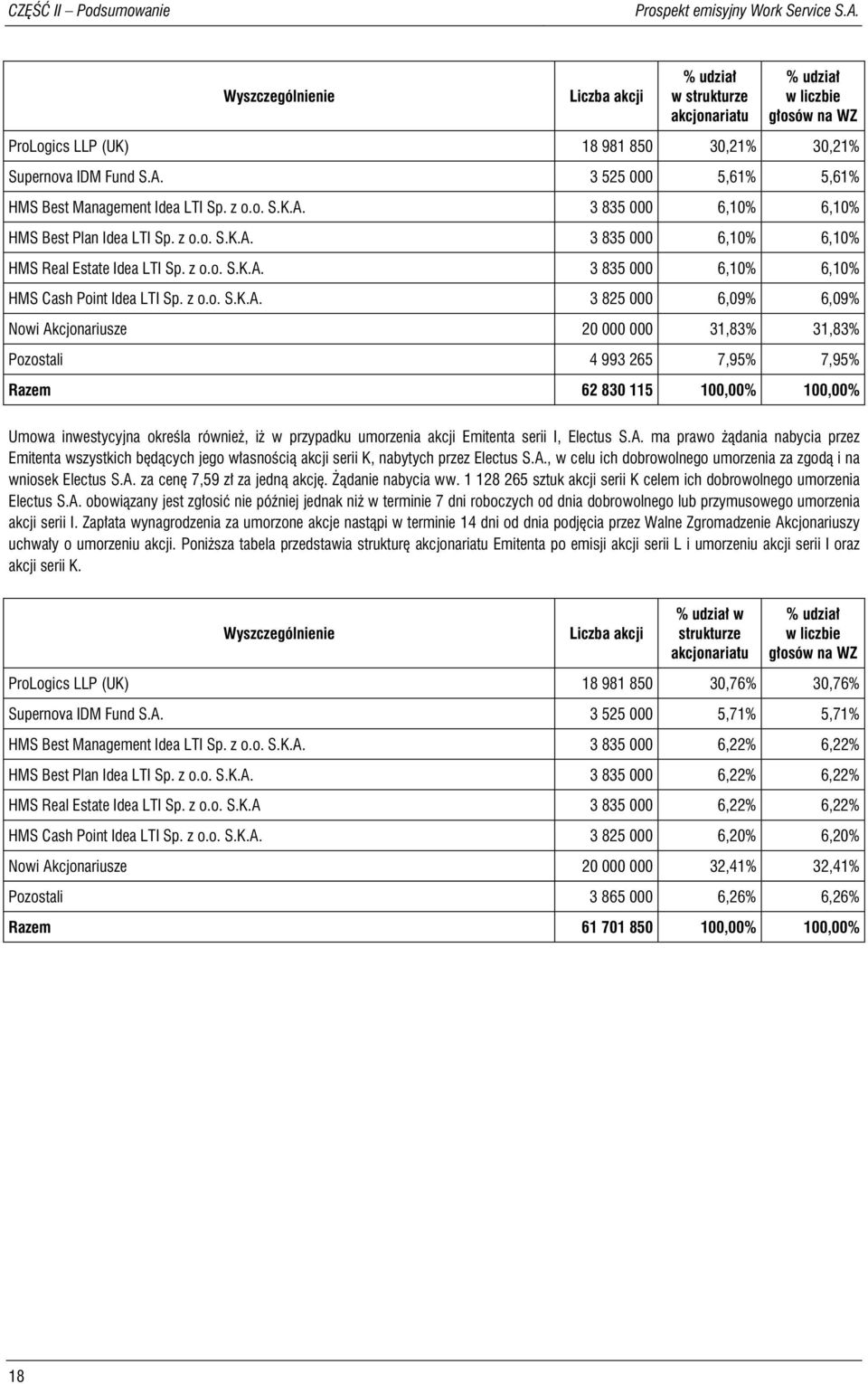 3 525 000 5,61% 5,61% HMS Best Management Idea LTI Sp. z o.o. S.K.A. 3 835 000 6,10% 6,10% HMS Best Plan Idea LTI Sp. z o.o. S.K.A. 3 835 000 6,10% 6,10% HMS Real Estate Idea LTI Sp. z o.o. S.K.A. 3 835 000 6,10% 6,10% HMS Cash Point Idea LTI Sp.