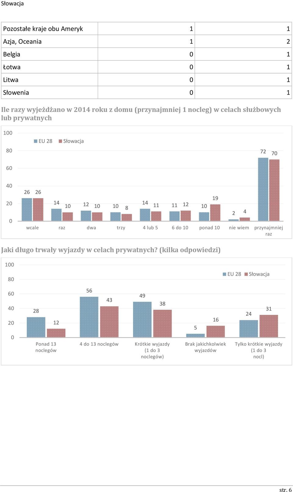 ponad 10 nie wiem przynajmniej raz 19 2 4 Jaki długo trwały wyjazdy w celach prywatnych?