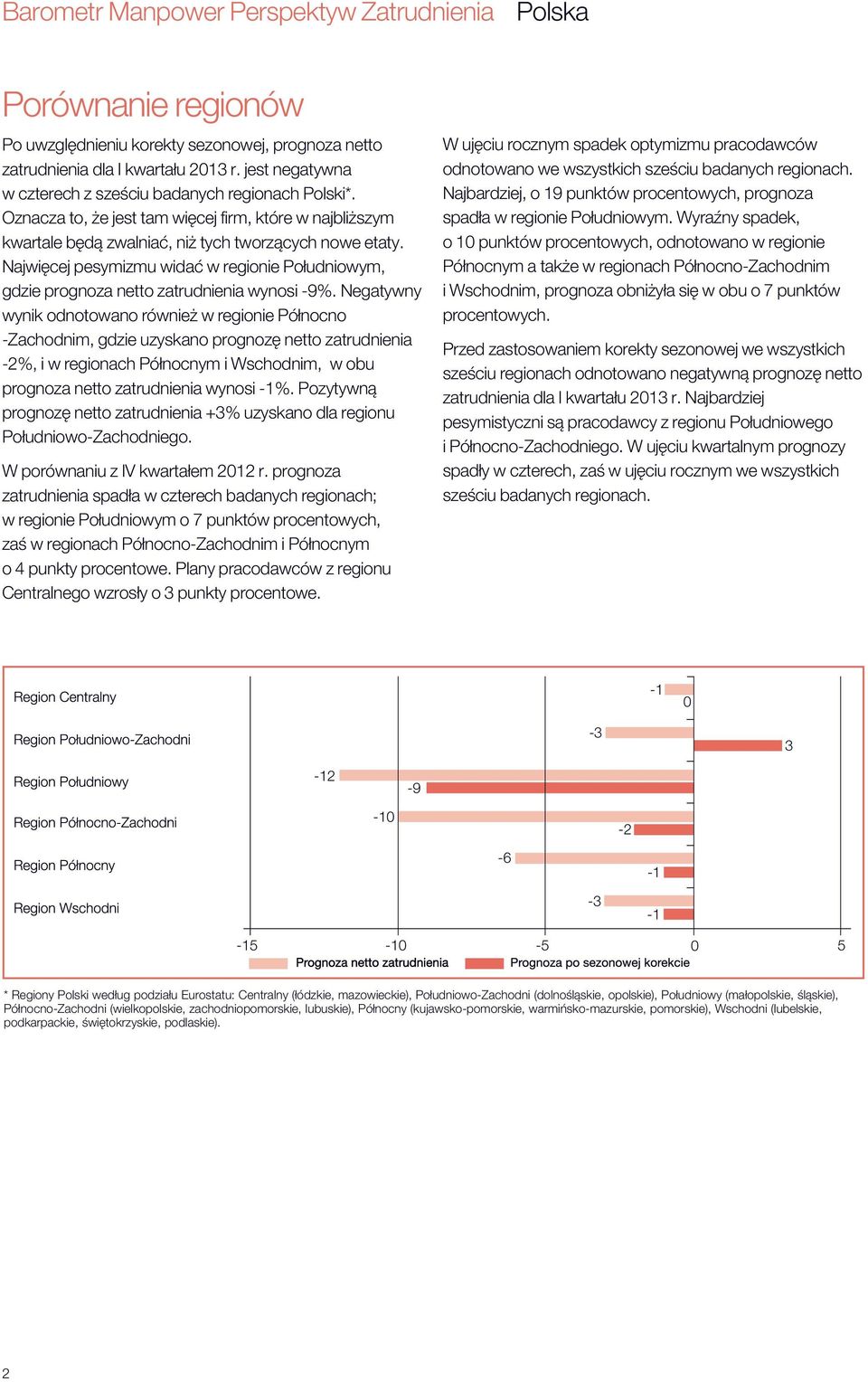 Najwięcej pesymizmu widać w regionie Południowym, gdzie prognoza netto zatrudnienia wynosi -9%.