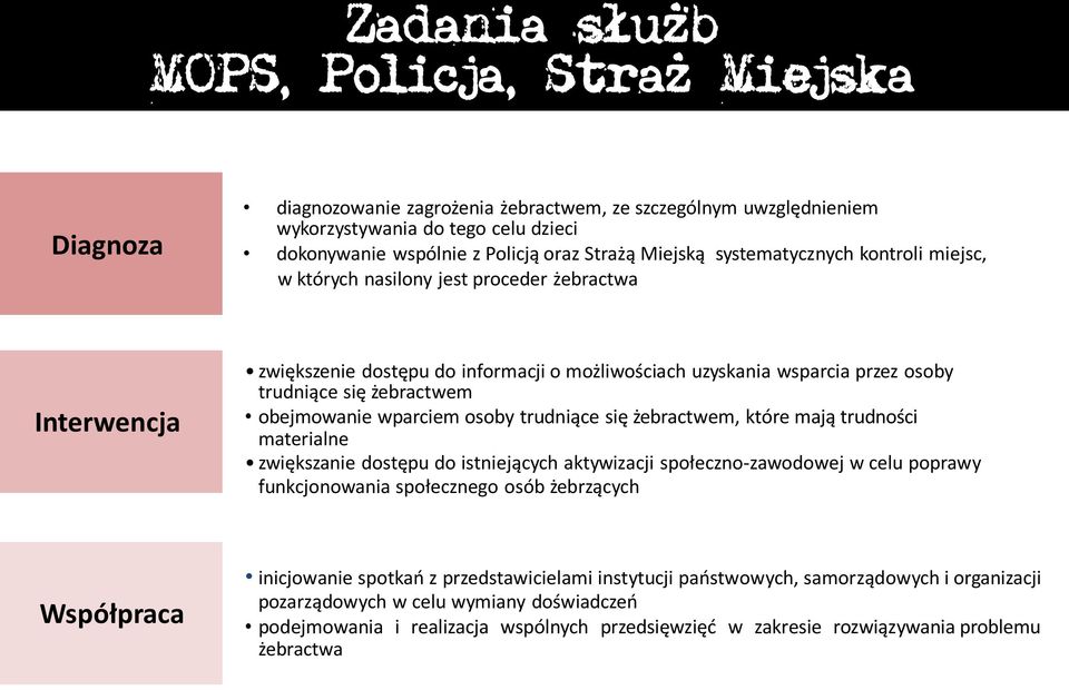 żebractwem obejmowanie wparciem osoby trudniące się żebractwem, które mają trudności materialne zwiększanie dostępu do istniejących aktywizacji społeczno-zawodowej w celu poprawy funkcjonowania