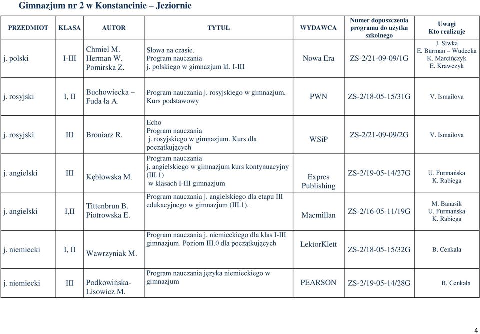 rosyjskiego w gimnazjum. Kurs podstawowy PWN ZS-2/18-05-15/31G V. Ismailova j. rosyjski III Broniarz R. Echo Program nauczania j. rosyjskiego w gimnazjum.