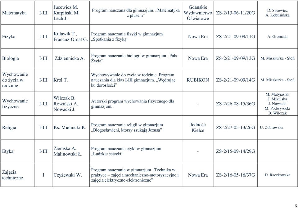 Miszkurka - Stoń Wychowanie do życia w rodzinie Król T. Wychowywanie do życia w rodzinie. Program nauczania dla klas gimnazjum. Wędrując ku dorosłości RUBIKON ZS-2/21-09-09/14G M.