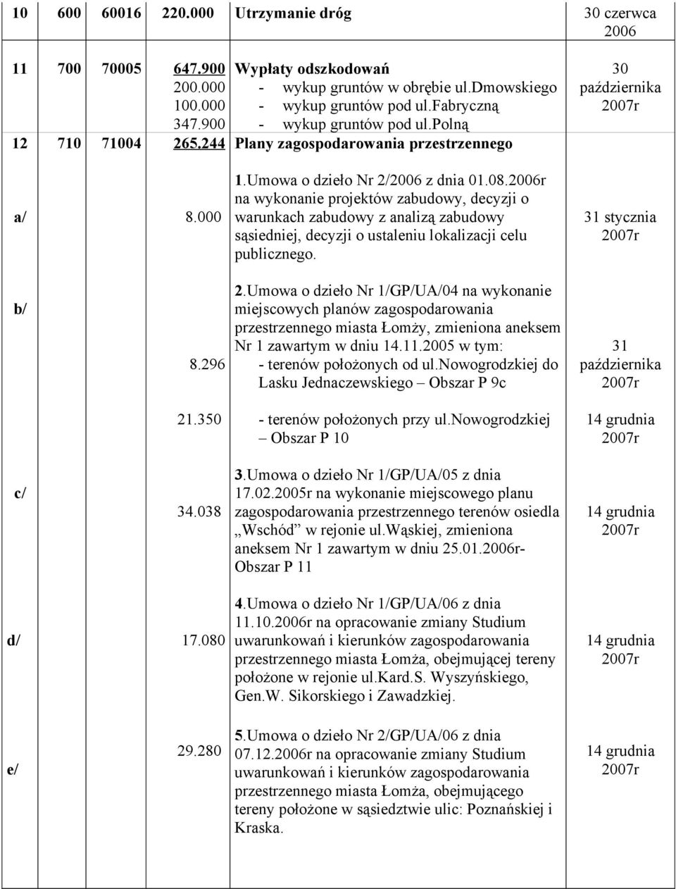 2006r na wykonanie projektów zabudowy, decyzji o warunkach zabudowy z analizą zabudowy sąsiedniej, decyzji o ustaleniu lokalizacji celu publicznego. 31 stycznia 8.296 2.