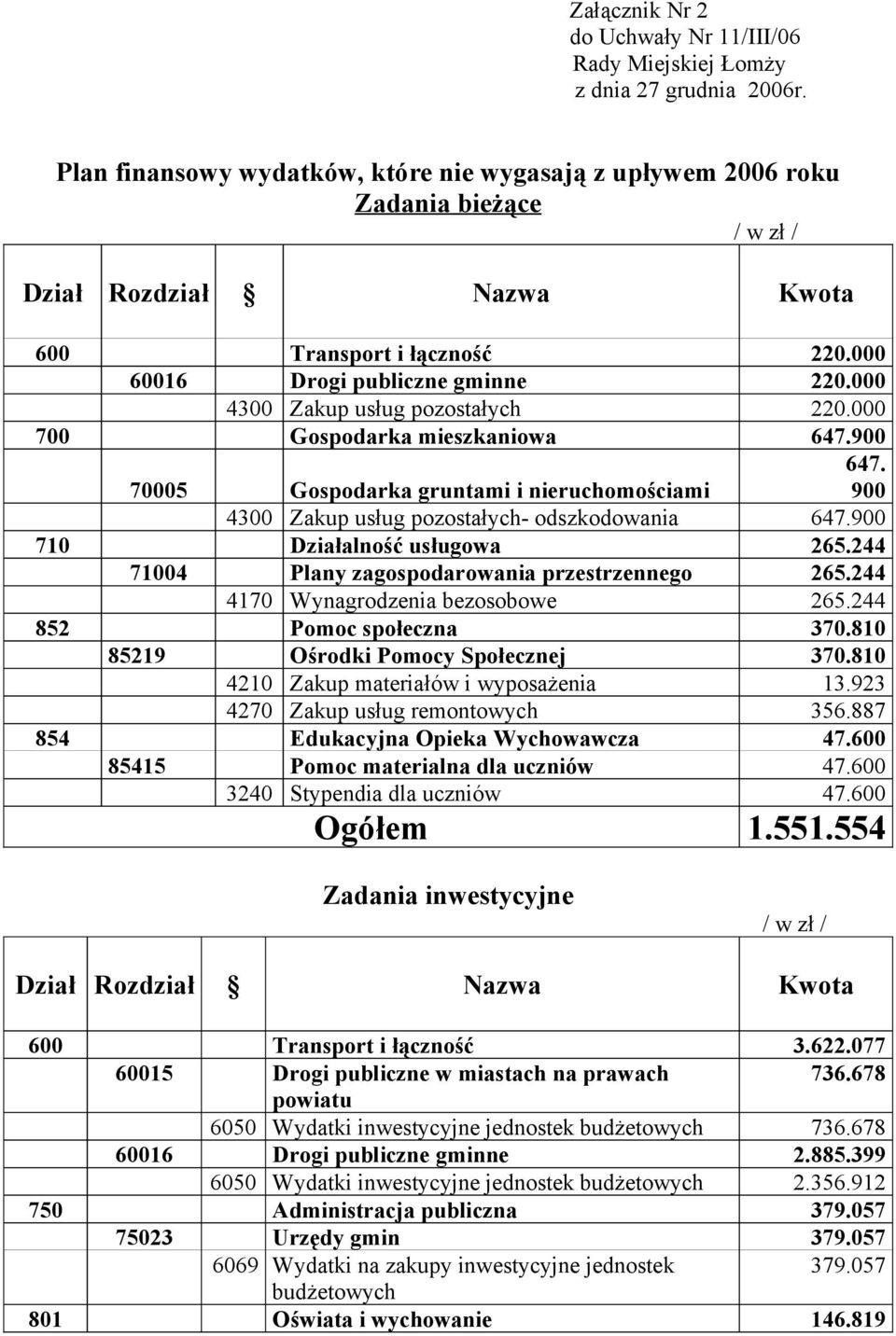 000 40 Zakup usług pozostałych 220.000 700 Gospodarka mieszkaniowa 647.900 70005 Gospodarka gruntami i nieruchomościami 647. 900 40 Zakup usług pozostałych- odszkodowania 647.