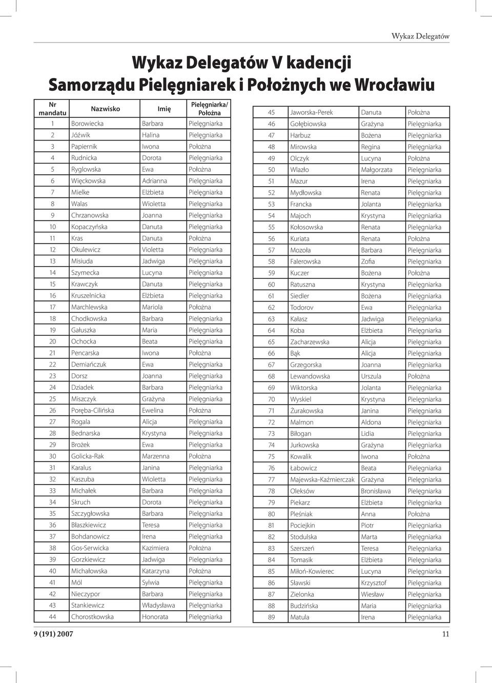 Chrzanowska Joanna Pielęgniarka 10 Kopaczyńska Danuta Pielęgniarka 11 Kras Danuta Położna 12 Okulewicz Violetta Pielęgniarka 13 Misiuda Jadwiga Pielęgniarka 14 Szymecka Lucyna Pielęgniarka 15