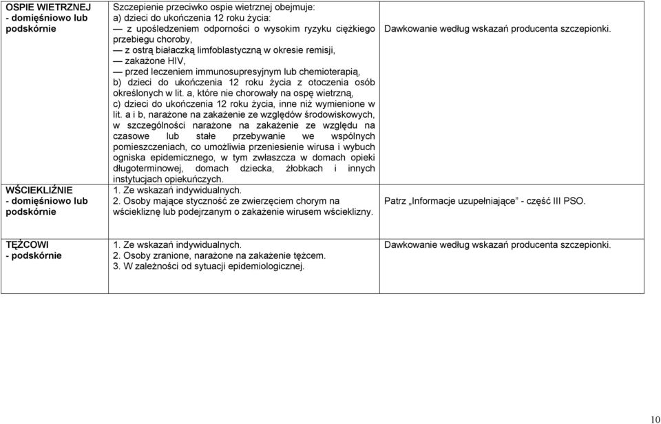 ukończenia 12 roku życia z otoczenia osób określonych w lit. a, które nie chorowały na ospę wietrzną, c) dzieci do ukończenia 12 roku życia, inne niż wymienione w lit.