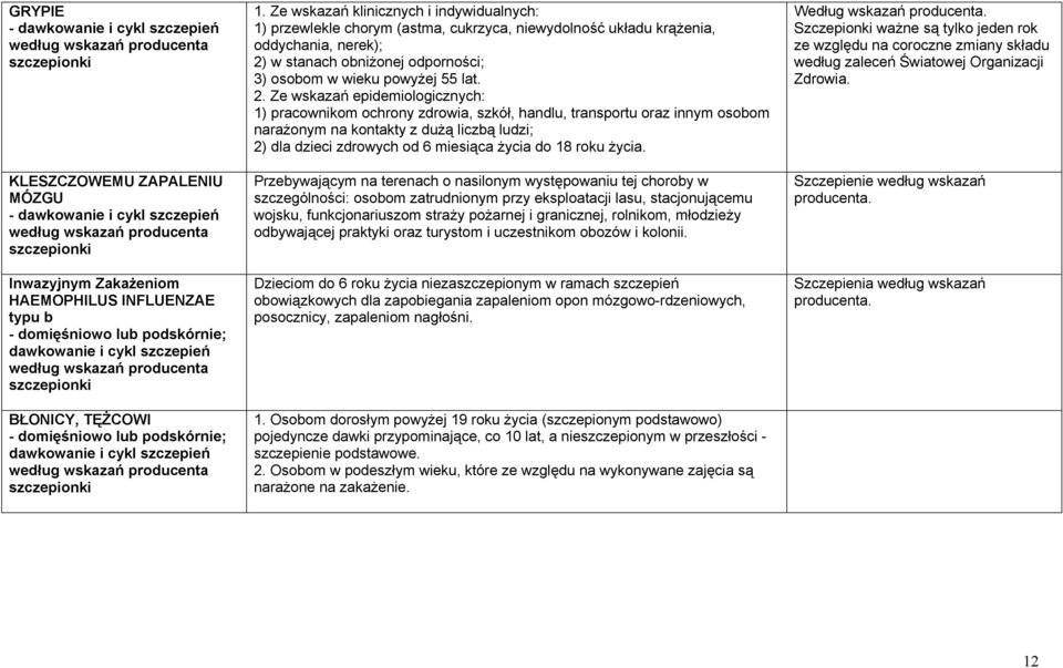 szczepień według wskazań producenta szczepionki 1.