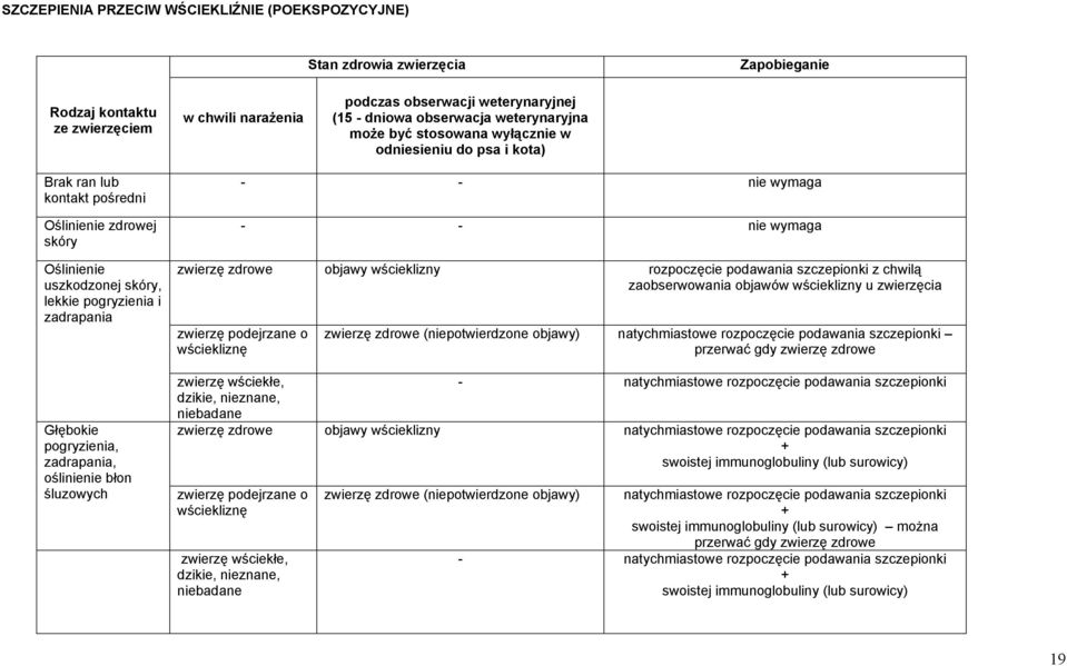 pogryzienia, zadrapania, oślinienie błon śluzowych - - nie wymaga - - nie wymaga zwierzę zdrowe objawy wścieklizny rozpoczęcie podawania szczepionki z chwilą zaobserwowania objawów wścieklizny u