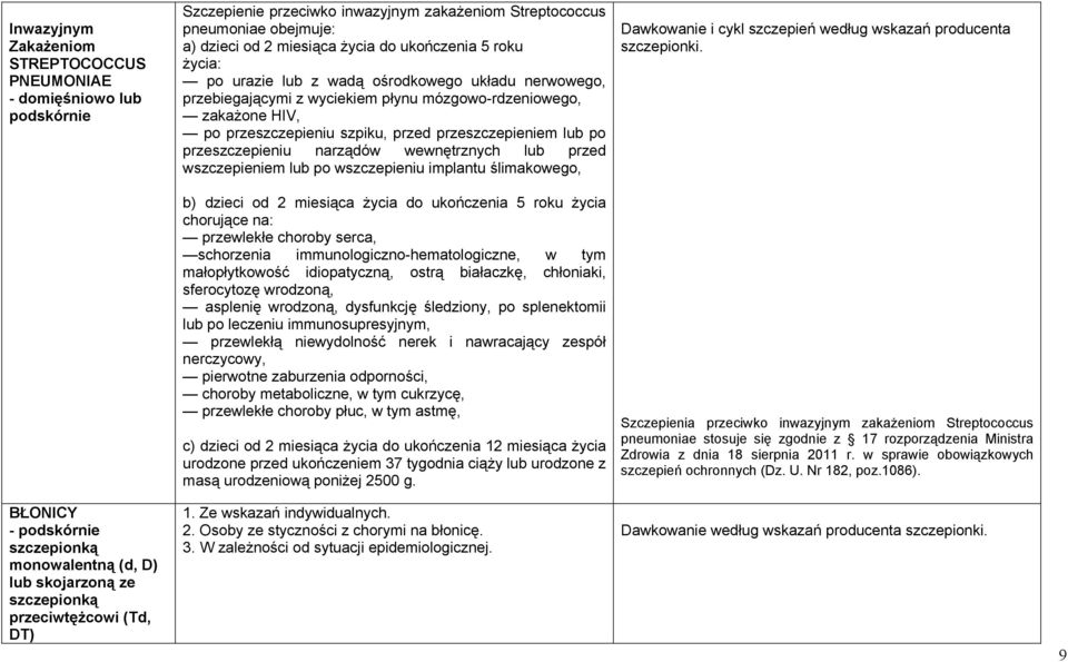 przeszczepieniu narządów wewnętrznych lub przed wszczepieniem lub po wszczepieniu implantu ślimakowego, Dawkowanie i cykl szczepień według wskazań producenta szczepionki.