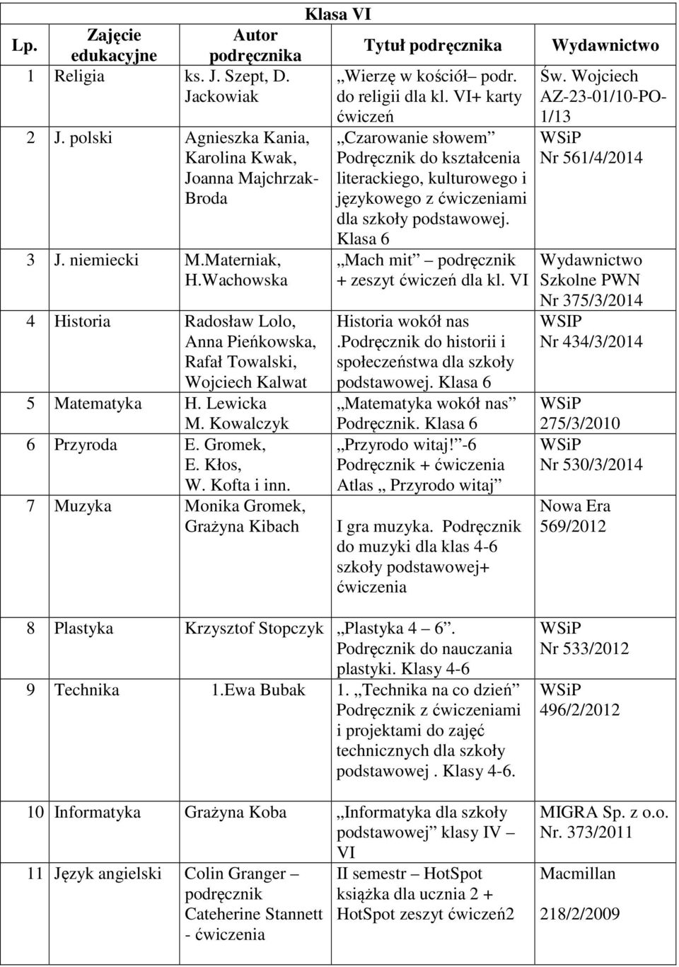 Materniak, H.Wachowska 4 Historia Radosław Lolo, Anna Pieńkowska, Rafał Towalski, Wojciech Kalwat 5 Matematyka H. Lewicka M. Kowalczyk 6 Przyroda E. Gromek, E. Kłos, W. Kofta i inn.