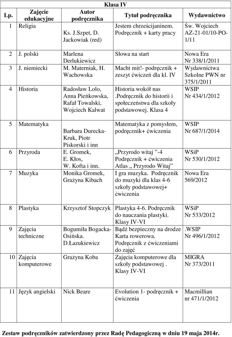 Wachowska 4 Historia Radosław Lolo, Anna Pieńkowska, Rafał Towalski, Wojciech Kalwat 5 Matematyka Barbara Durecka- Kruk, Piotr Piskorski i inn 6 Przyroda E. Gromek, E. Kłos, W. Kofta i inn.