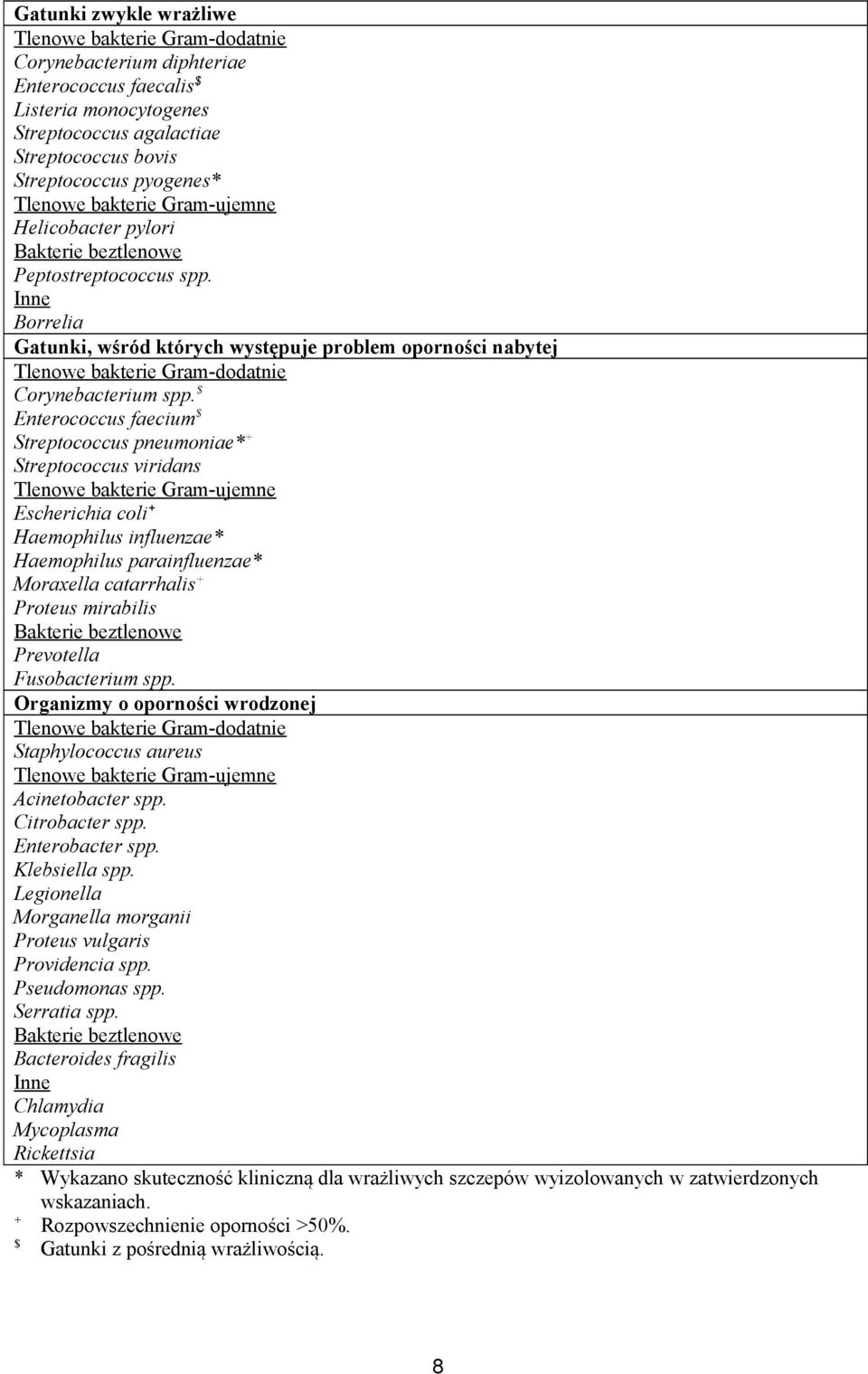 Inne Borrelia Gatunki, wśród których występuje problem oporności nabytej Tlenowe bakterie Gram-dodatnie Corynebacterium spp.