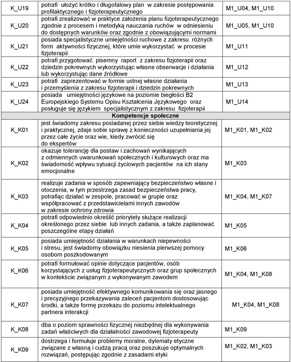 specjalistyczne umiejętności ruchowe z zakresu różnych form aktywności fizycznej, które umie wykorzystać w procesie fizjoterapii potrafi przygotować pisemny raport z zakresu fizjoterapii oraz