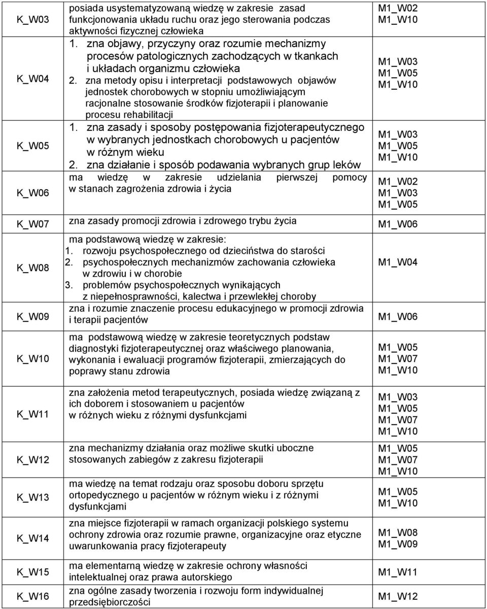 zna metody opisu i interpretacji podstawowych objawów jednostek chorobowych w stopniu umożliwiającym racjonalne stosowanie środków fizjoterapii i planowanie procesu rehabilitacji 1.