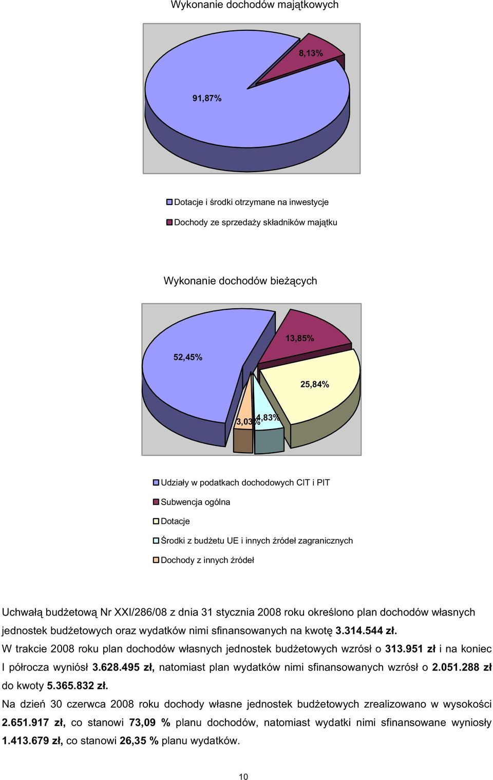 jednostek bud etowych oraz wydatków nimi sfinansowanych na kwot 3.314.544 z. W trakcie 2008 roku plan dochodów w asnych jednostek bud etowych wzrós o 313.951 z i na koniec I pó rocza wyniós 3.628.