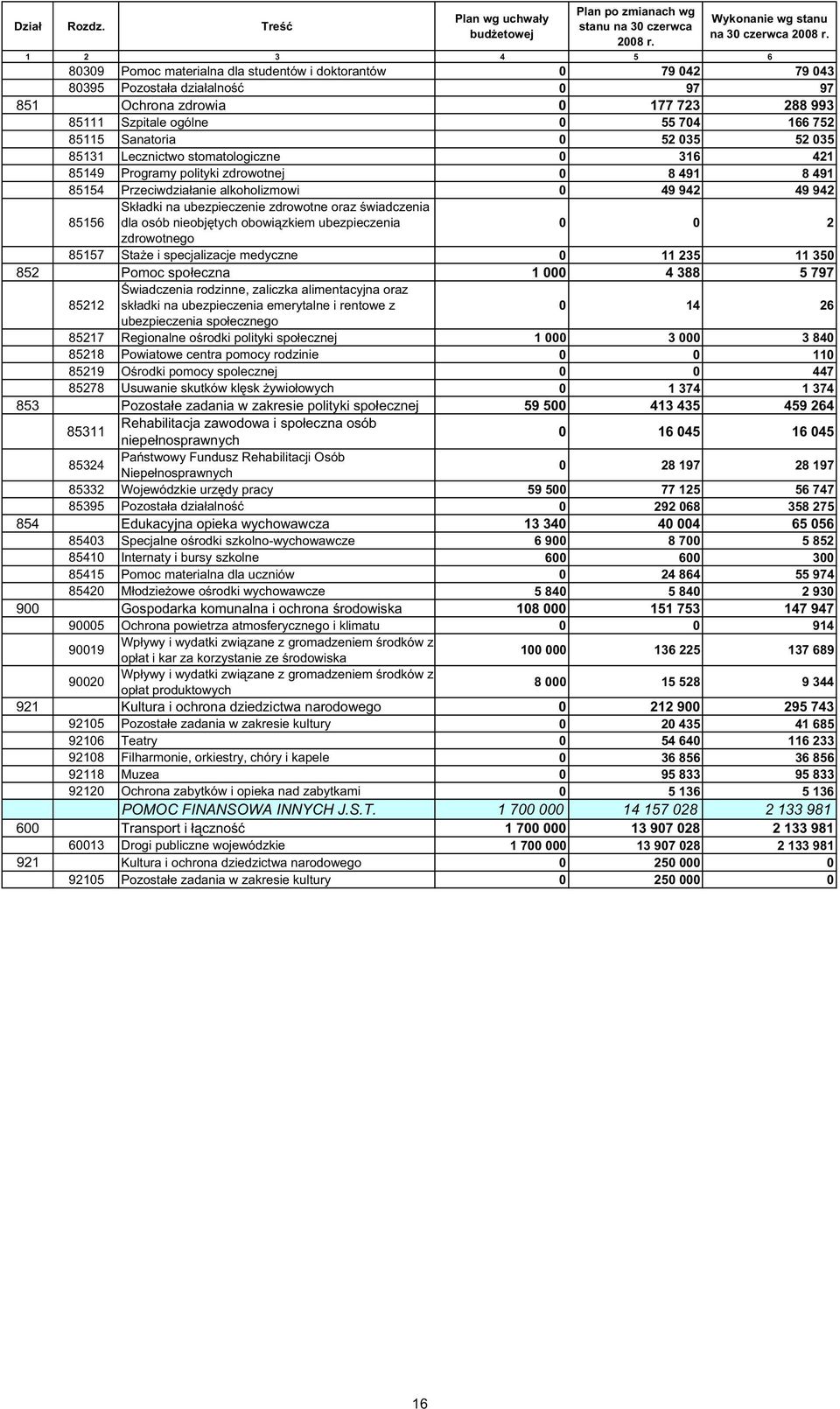 1 2 3 4 5 6 80309 Pomoc materialna dla studentów i doktorantów 0 79 042 79 043 80395 Pozosta a dzia alno 0 97 97 851 Ochrona zdrowia 0 177 723 288 993 85111 Szpitale ogólne 0 55 704 166 752 85115