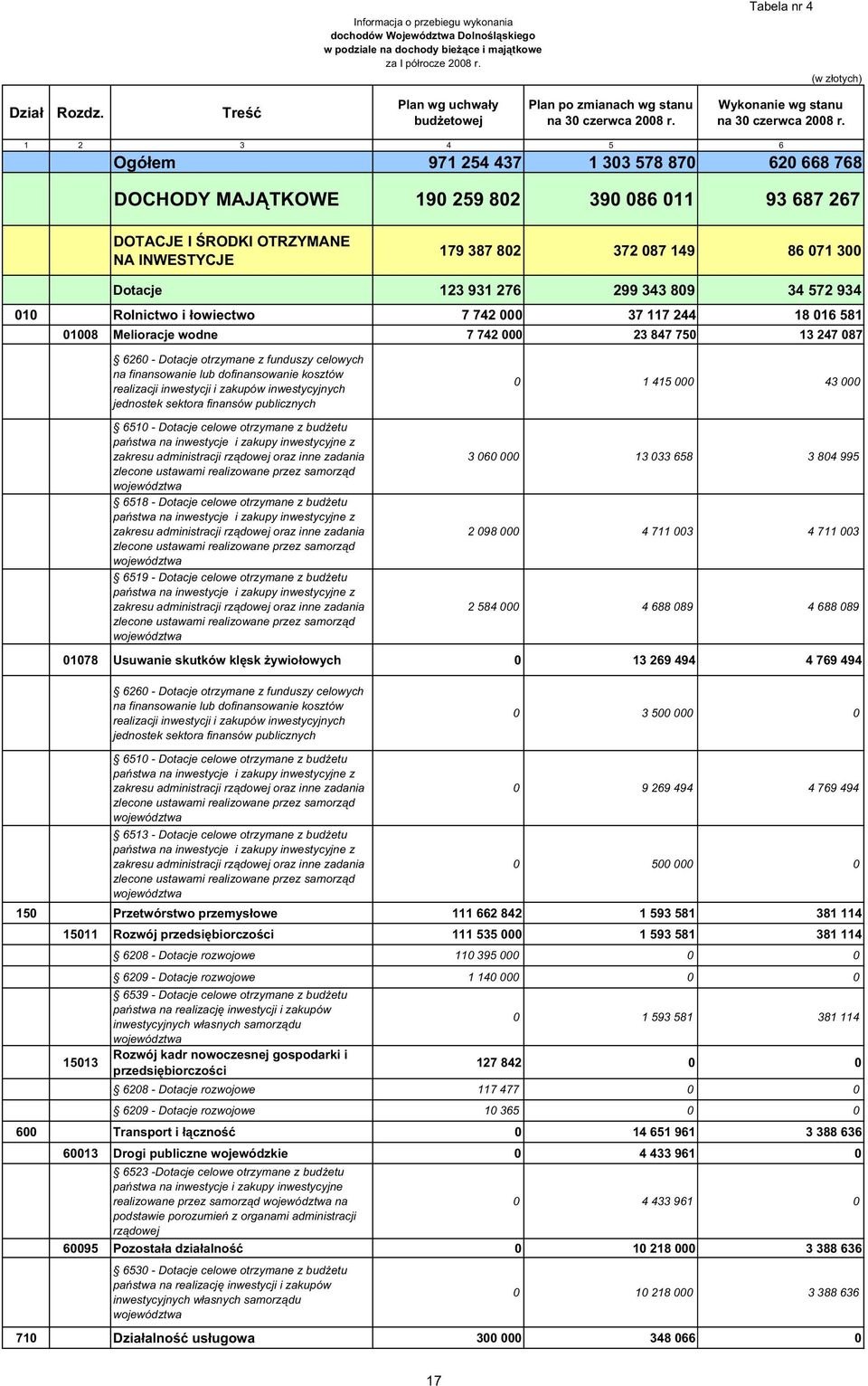 wg stanu na 30 czerwca 2008 r.