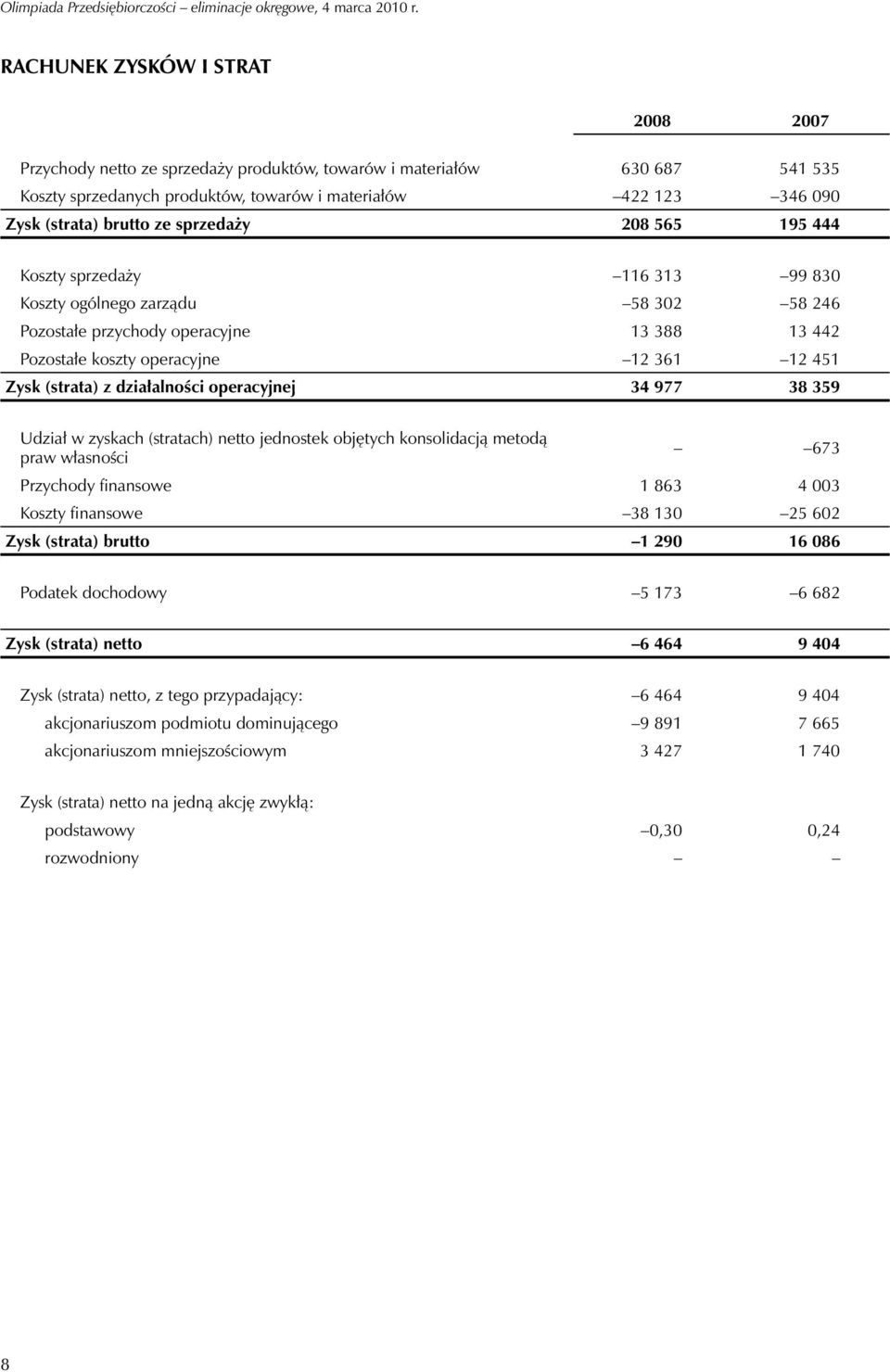 z działalności operacyjnej 34 977 38 359 Udział w zyskach (stratach) netto jednostek objętych konsolidacją metodą praw własności 673 Przychody finansowe 1 863 4 003 Koszty finansowe 38 130 25 602