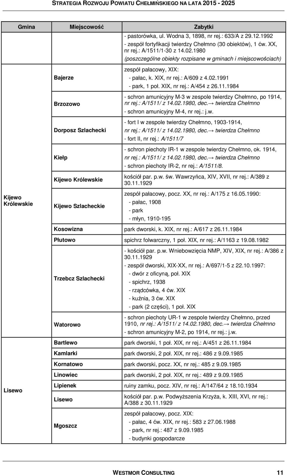 XIX, nr rej.: A/609 z 4.02.1991 - park, 1 poł. XIX, nr rej.: A/454 z 26.11.1984 - schron amunicyjny M-3 w zespole twierdzy Chełmno, po 1914, nr rej.: A/1511/ z 14.02.1980, dec.