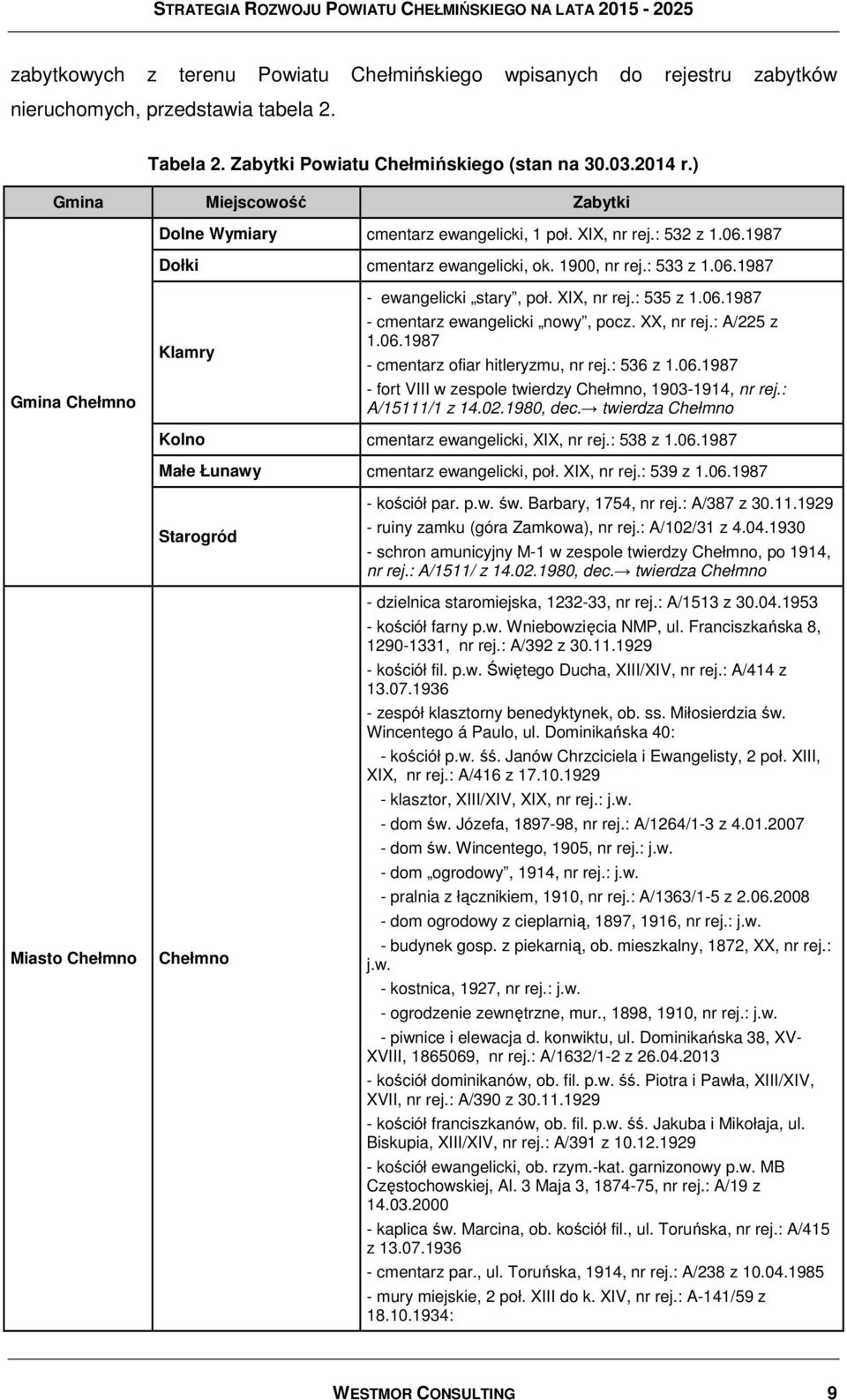 XIX, nr rej.: 535 z 1.06.1987 - cmentarz ewangelicki nowy, pocz. XX, nr rej.: A/225 z 1.06.1987 - cmentarz ofiar hitleryzmu, nr rej.: 536 z 1.06.1987 - fort VIII w zespole twierdzy Chełmno, 1903-1914, nr rej.