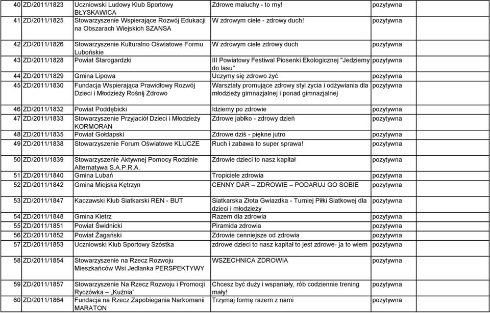 42 ZD/2011/1826 Stowarzyszenie Kulturalno Oświatowe Formu W zdrowym ciele zdrowy duch Lubońskie 43 ZD/2011/1828 Powiat Starogardzki III Powiatowy Festiwal Piosenki Ekologicznej "Jedziemy do lasu" 44