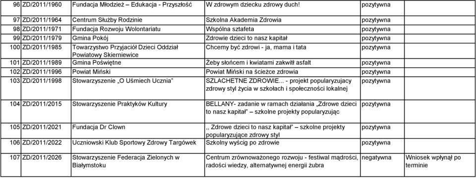 ZD/2011/1985 Towarzystwo Przyjaciół Dzieci Oddział Chcemy być zdrowi - ja, mama i tata Powiatowy Skierniewice 101 ZD/2011/1989 Gmina Poświętne Żeby słońcem i kwiatami zakwitł asfalt 102 ZD/2011/1996