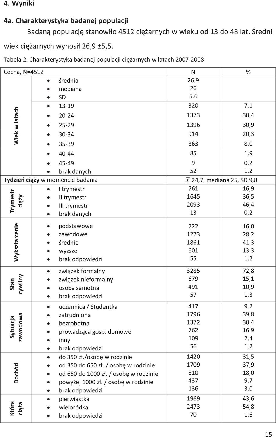 8,0 40-44 85 1,9 45-49 brak danych Tydzień ciąży w momencie badania Trymestr ciąży Wykształcenie Stan cywilny Sytuacja zawodowa Dochód Która ciąża I trymestr II trymestr III trymestr brak danych