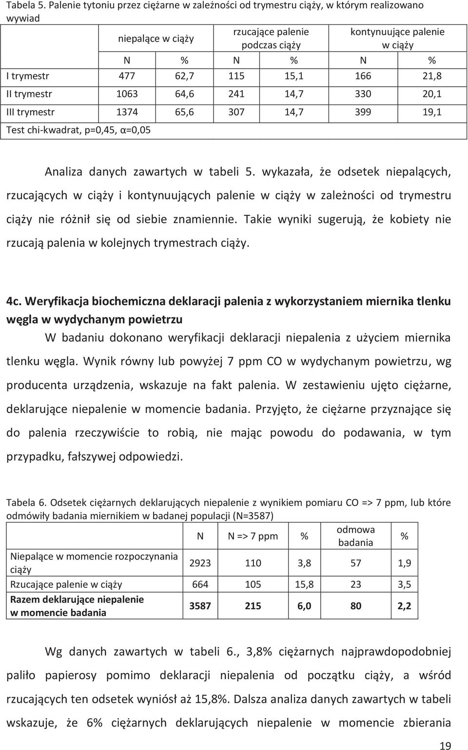 62,7 115 15,1 166 21,8 II trymestr 1063 64,6 241 14,7 330 20,1 III trymestr 1374 65,6 307 14,7 399 19,1 Test chi-kwadrat, p=0,45, α=0,05 Analiza danych zawartych w tabeli 5.