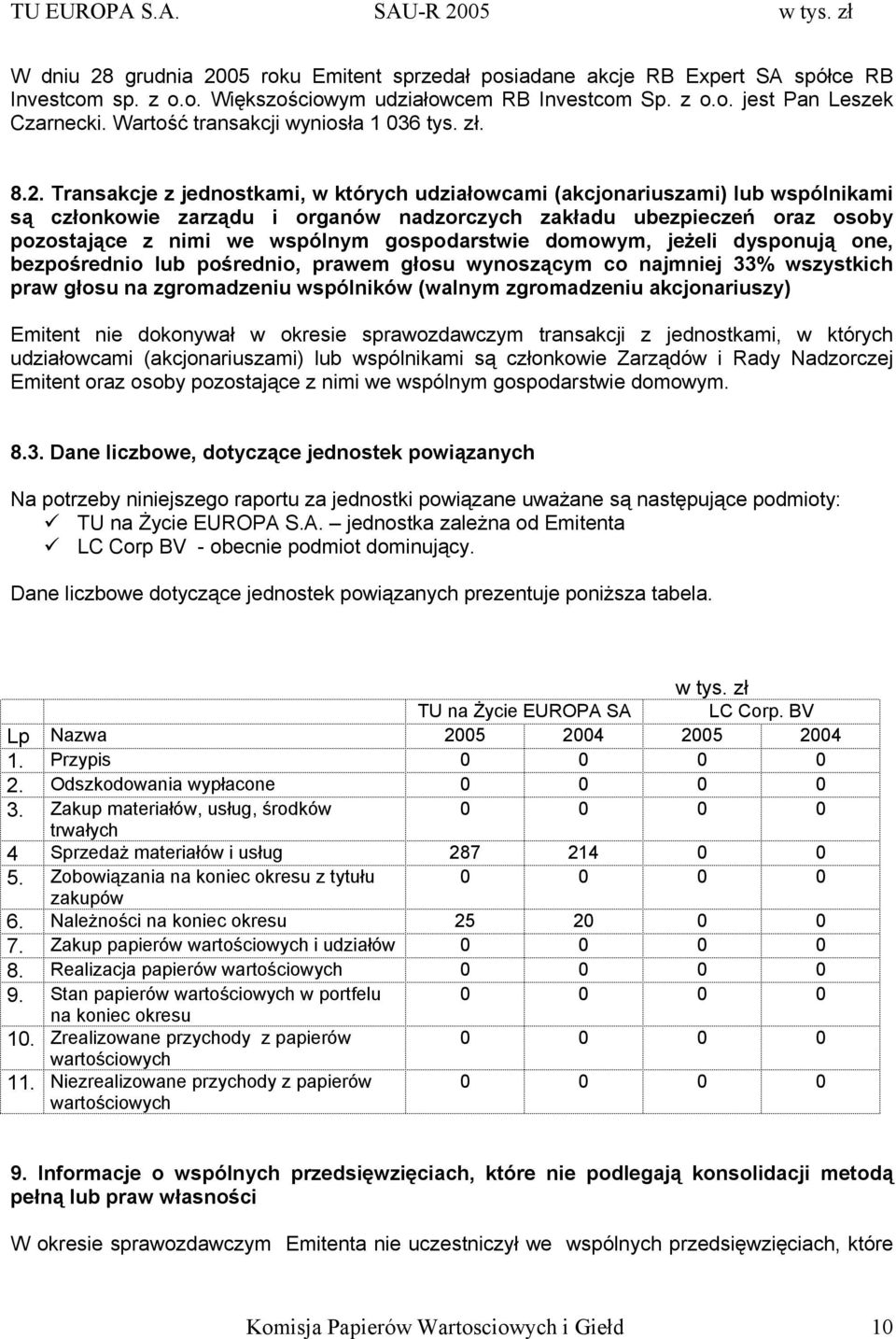 Transakcje z jednostkami, w których udziałowcami (akcjonariuszami) lub wspólnikami są członkowie zarządu i organów nadzorczych zakładu ubezpieczeń oraz osoby pozostające z nimi we wspólnym