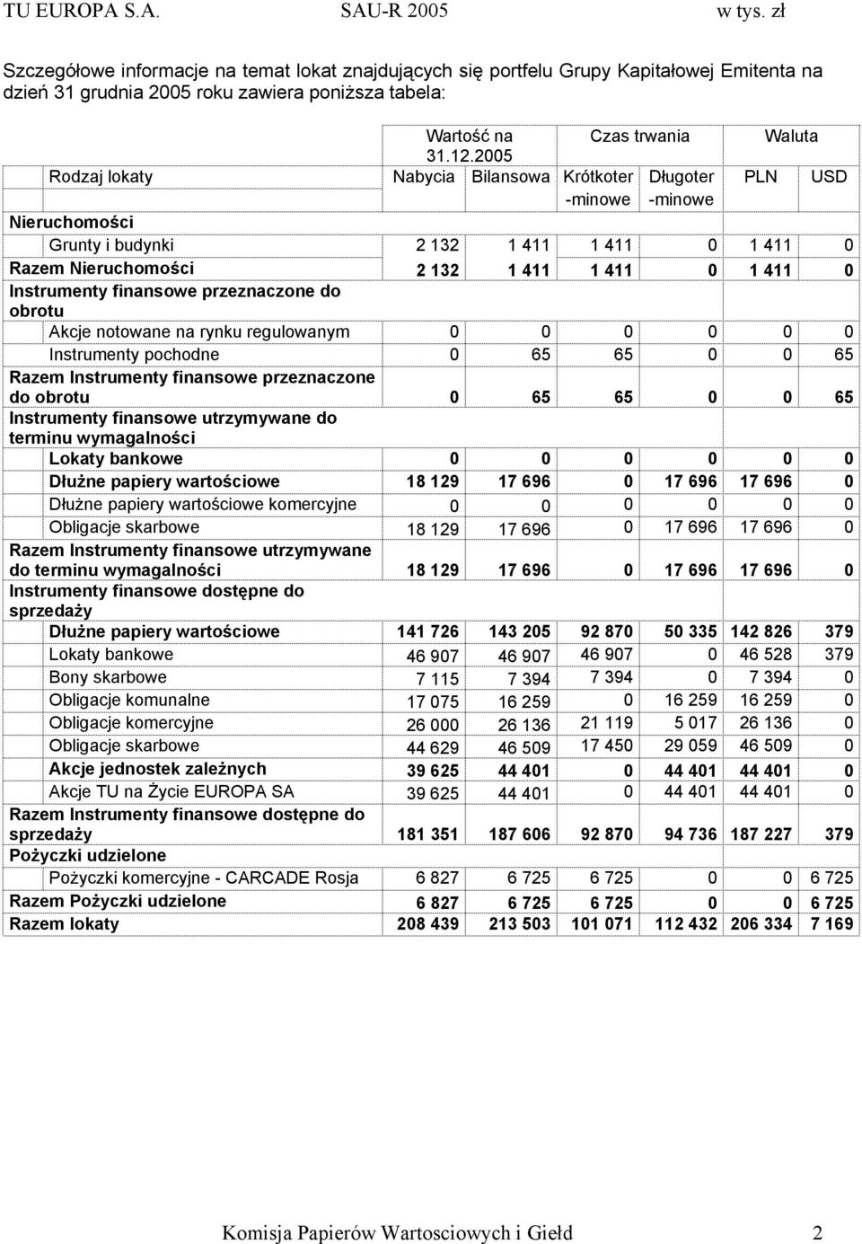 finansowe przeznaczone do obrotu Akcje notowane na rynku regulowanym 0 0 0 0 0 0 Instrumenty pochodne 0 65 65 0 0 65 Razem Instrumenty finansowe przeznaczone do obrotu 0 65 65 0 0 65 Instrumenty