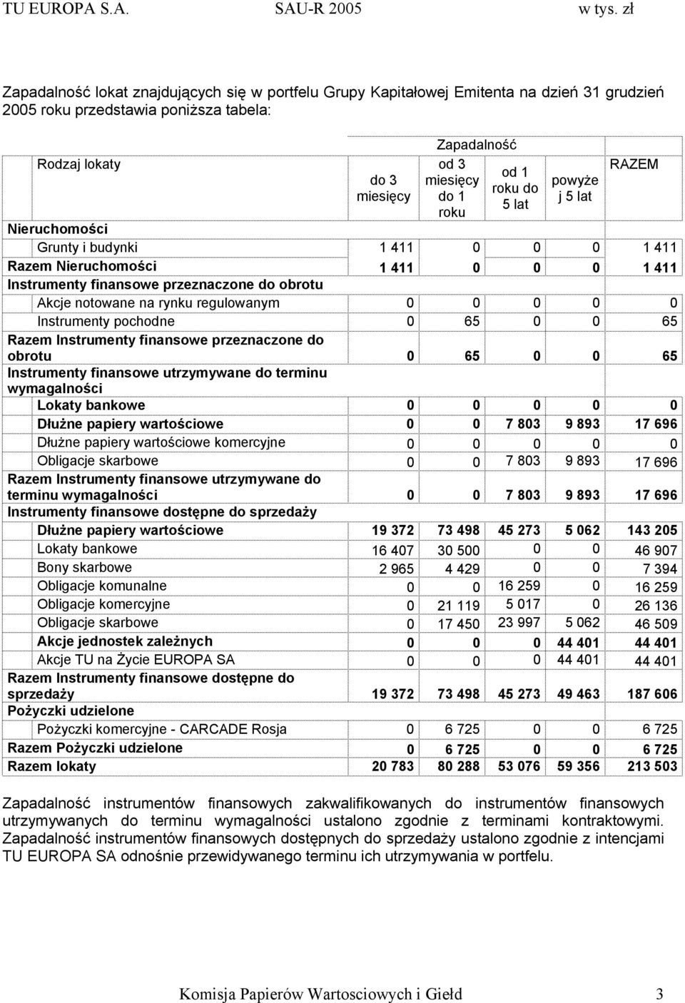 regulowanym 0 0 0 0 0 Instrumenty pochodne 0 65 0 0 65 Razem Instrumenty finansowe przeznaczone do obrotu 0 65 0 0 65 Instrumenty finansowe utrzymywane do terminu wymagalności Lokaty bankowe 0 0 0 0