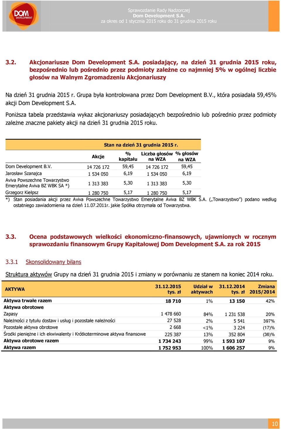 , która posiadała 59,45% akcji Poniższa tabela przedstawia wykaz akcjonariuszy posiadających bezpośrednio lub pośrednio przez podmioty zależne znaczne pakiety akcji na dzień 31 grudnia 2015 roku.