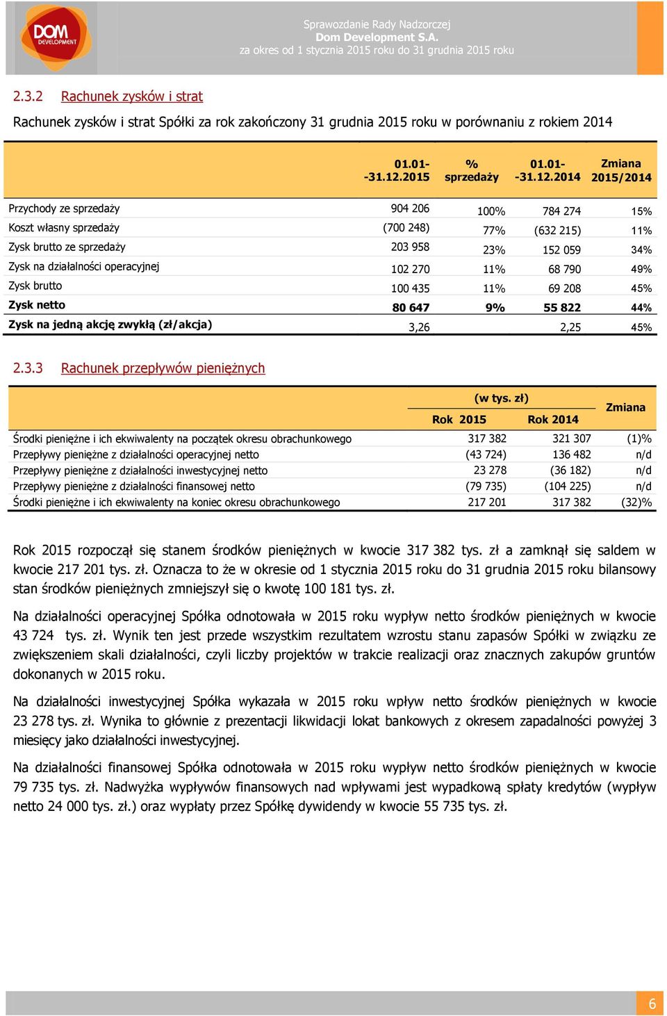 2014 Zmiana 2015/2014 Przychody ze sprzedaży 904 206 100% 784 274 15% Koszt własny sprzedaży (700 248) 77% (632 215) 11% Zysk brutto ze sprzedaży 203 958 23% 152 059 34% Zysk na działalności