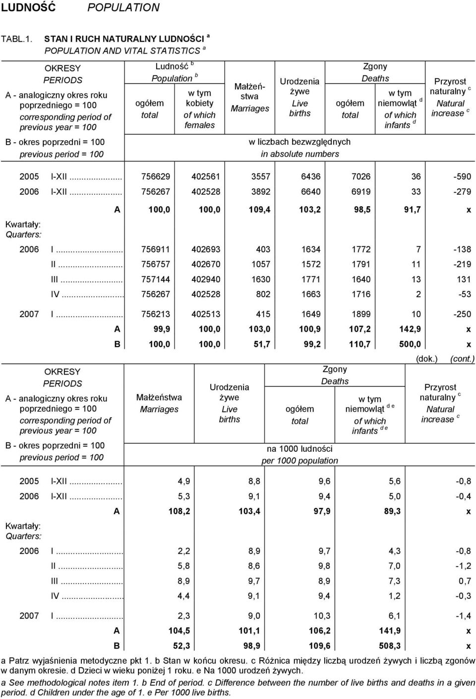 previous period = 100 Ludność b Population b ogółem total w tym kobiety of which females Małżeństwa Marriages Urodzenia żywe Live births ogółem total w liczbach bezwzględnych in absolute numbers