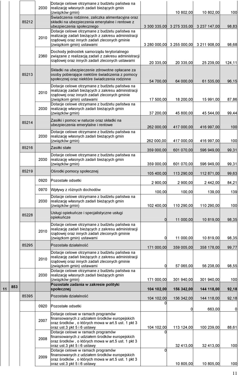 na realizację zadań bieżących z zakresu administracji rządowej oraz innych zadań zleconych gminie (związkom gmin) ustawami 3 280 000,00 3 255 000,00 3 211 908,00 98,68 Dochody jednostek samorządu