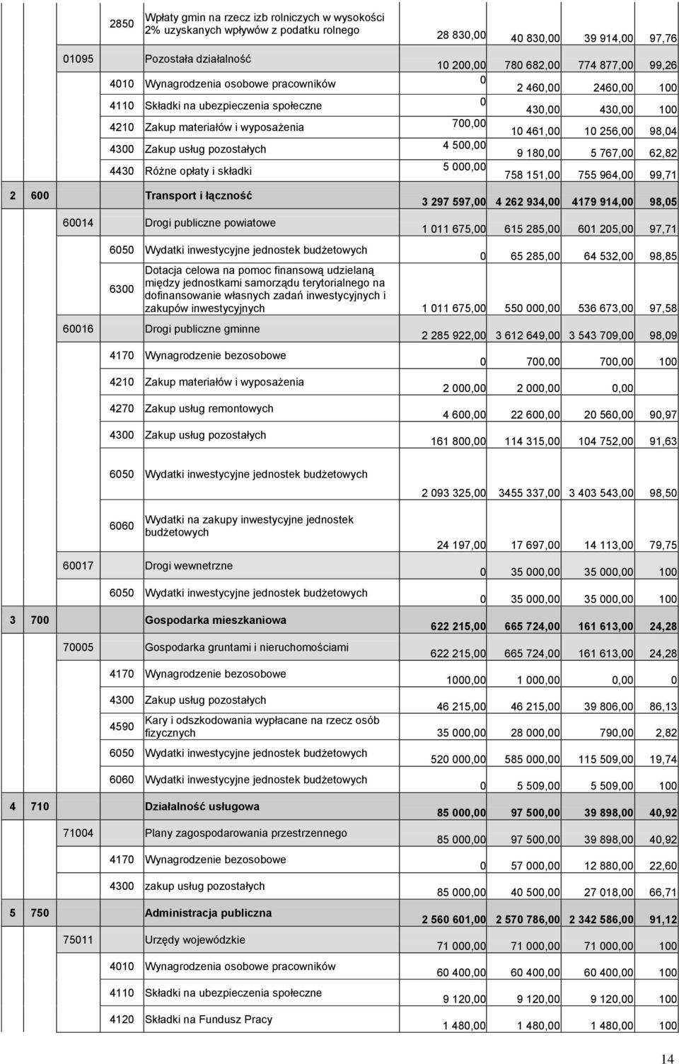 usług pozostałych 4 500,00 9 180,00 5 767,00 62,82 4430 Różne opłaty i składki 5 000,00 758 151,00 755 964,00 99,71 2 600 Transport i łączność 60014 Drogi publiczne powiatowe 3 297 597,00 4 262