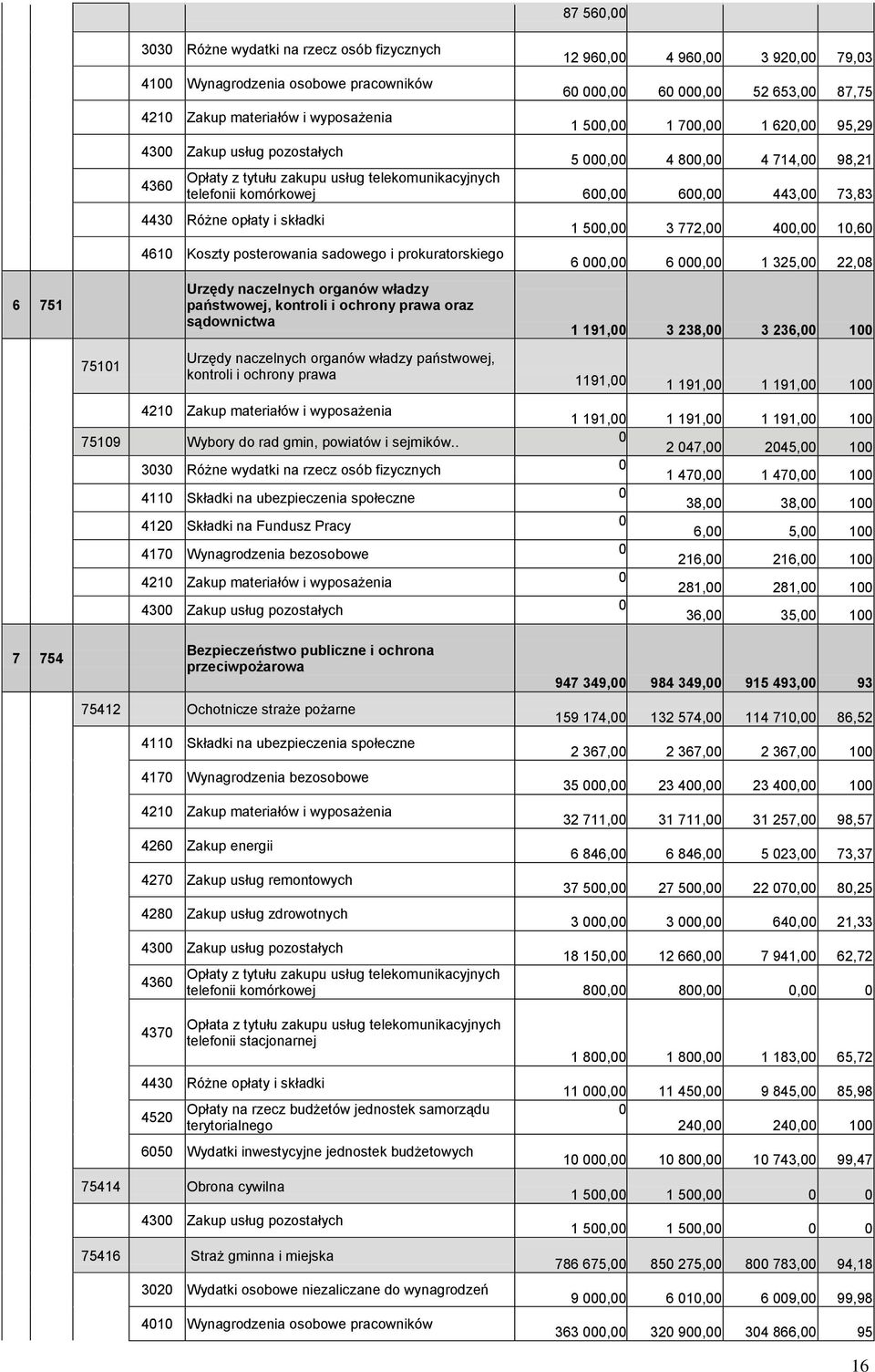 443,00 73,83 4430 Różne opłaty i składki 4610 Koszty posterowania sadowego i prokuratorskiego Urzędy naczelnych organów władzy państwowej, kontroli i ochrony prawa oraz sądownictwa Urzędy naczelnych