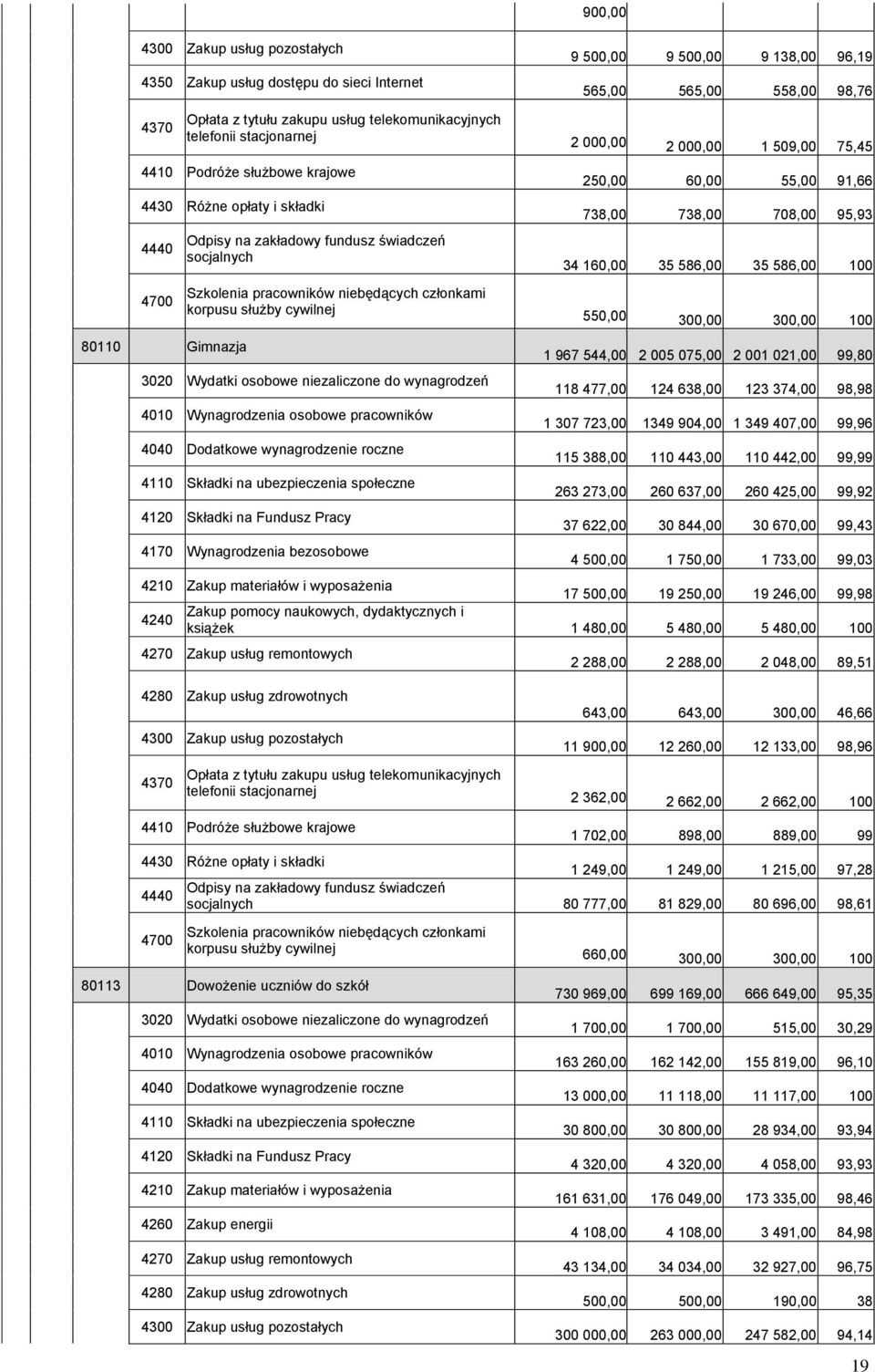 niebędących członkami korpusu służby cywilnej 250,00 60,00 55,00 91,66 738,00 738,00 708,00 95,93 34 160,00 35 586,00 35 586,00 100 550,00 300,00 300,00 100 80110 Gimnazja 3020 Wydatki osobowe